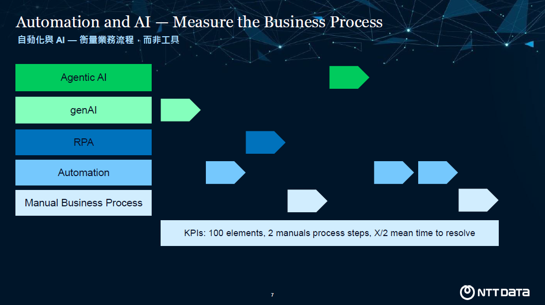 自動化與 AI 業務流程衡量架構圖